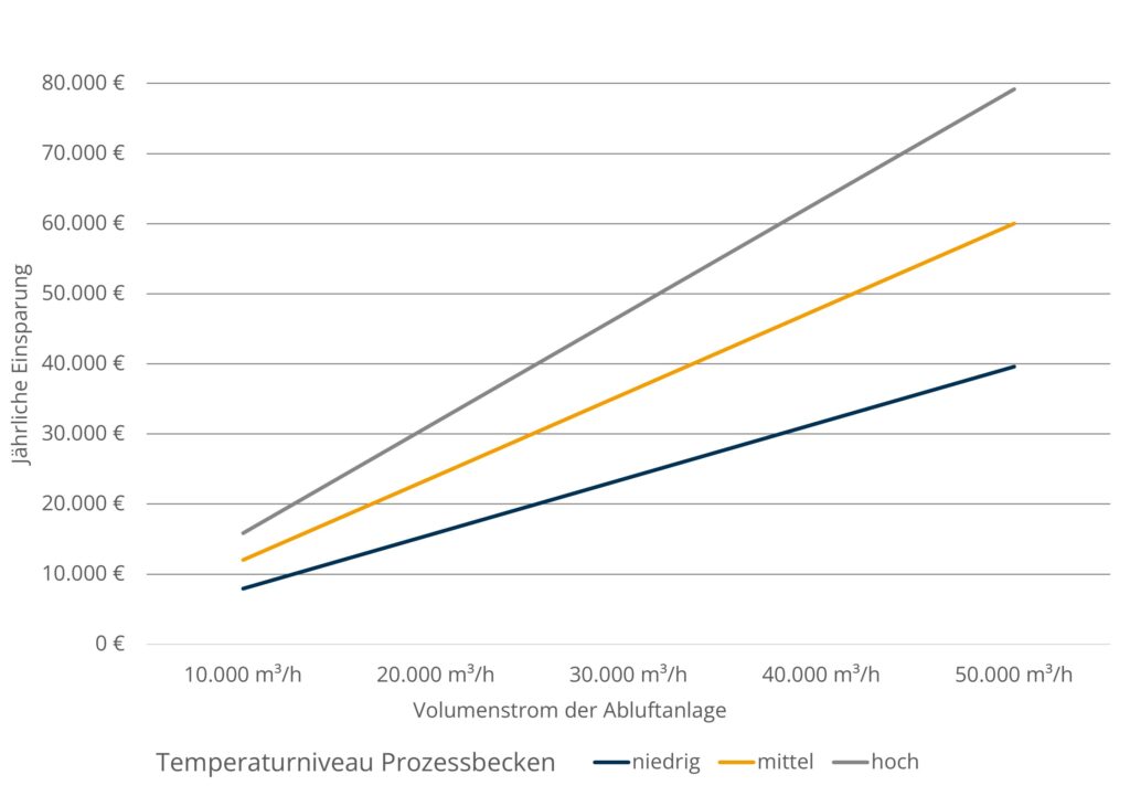 Energierückgewinnung - einsparpotential